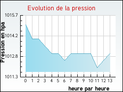 Evolution de la pression de la ville Saint-Jean-d'H�rans